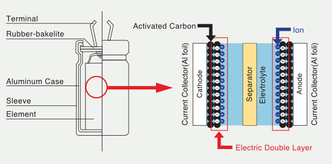 Electric Double Layer Evercap Supercapacitors Nichicon Mouser