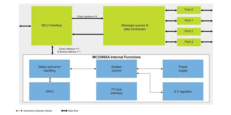 Mc A Battery Gateway Tpl Transceivers Nxp Semiconductors Mouser