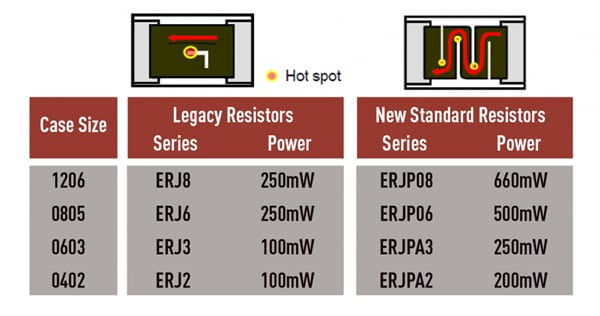 Comparison of Panasonic’s legacy and new resistors' power handling capabilities.