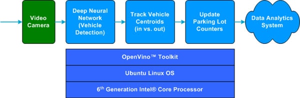 Parking Lot Vehicle Tracking Pipeline