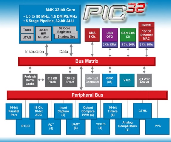 PIC32 32-Bit Microcontrollers (MCUs) - Microchip Technology | Mouser