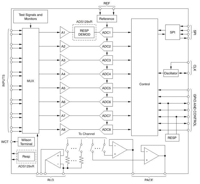 ADS1298 Analog Front End - TI | Mouser