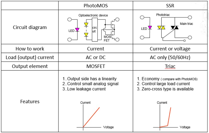 PhotoMOS - Panasonic Industrial Devices | Mouser