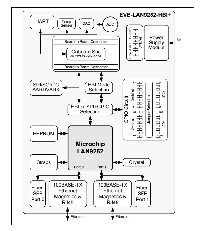 EVB-LAN9252-HBI+ EtherCAT® Evaluation Board - Microchip Technology | Mouser