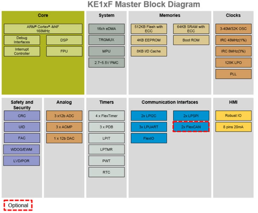 Kinetis KE1xF Microcontrollers - NXP Semiconductors | Mouser