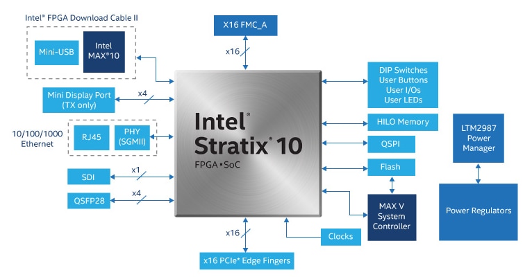 Stratix 10 Development Kits - Altera | Mouser