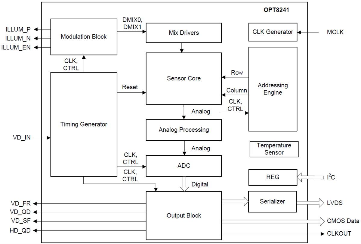 Block Diagram - Texas Instruments OPT8241 Time-of-Flight (ToF) Sensor