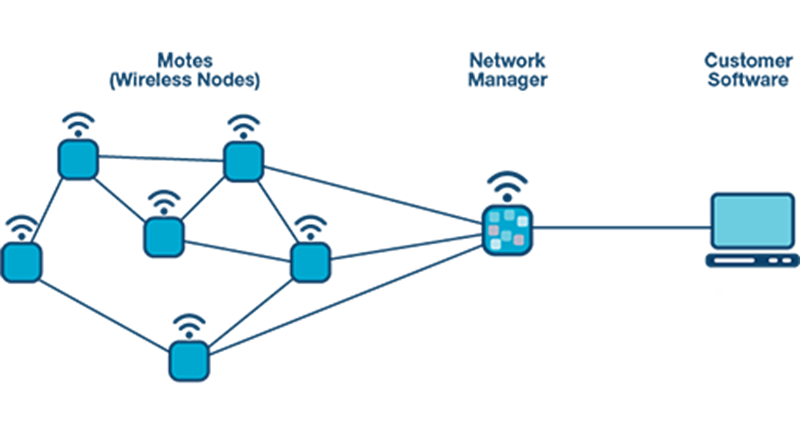 SmartMesh IP Wireless Solutions - ADI | Mouser