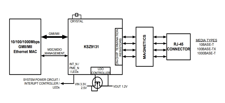 KSZ9131 Gigabit Ethernet Transceivers - Microchip Technology | Mouser