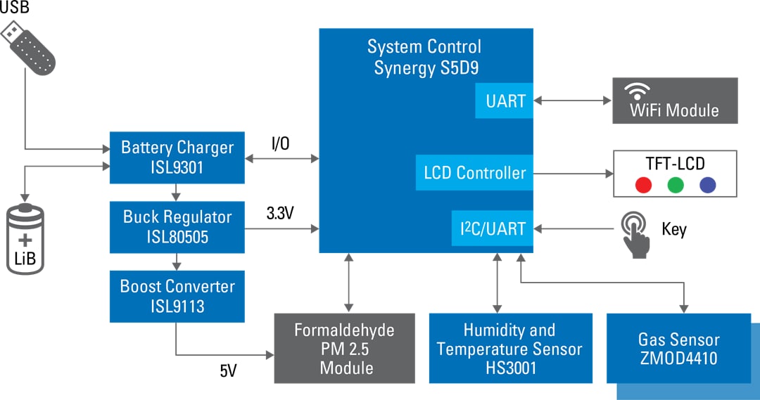 Air Quality Monitor with Secure Cloud Connection - Renesas | Mouser