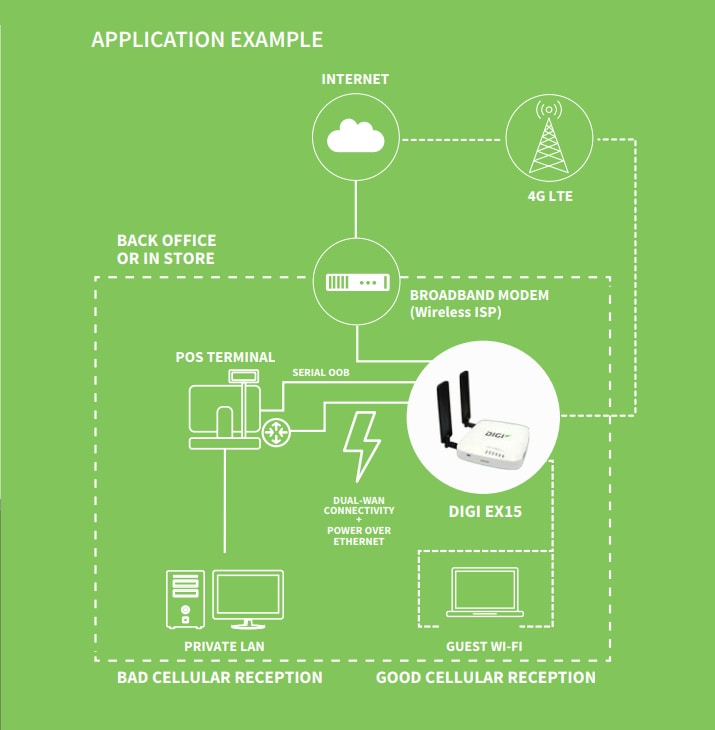 EX15 LTE Cellular Extender - Digi | Mouser