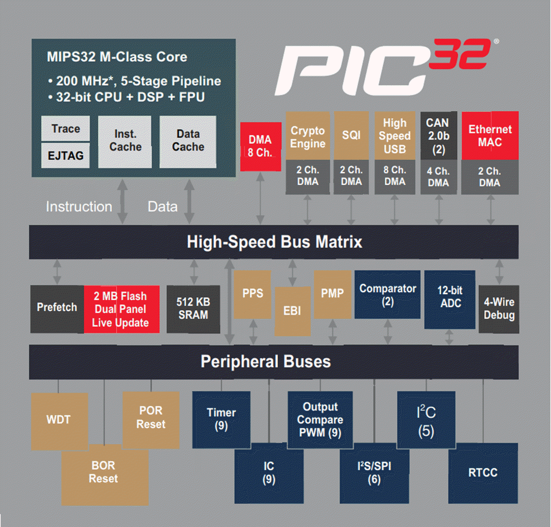 PIC32MZ EF 32-Bit Microcontrollers - Microchip Technology | Mouser