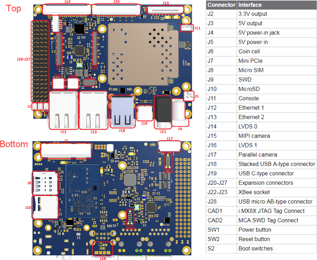 ConnectCore 8X SBC Pro Development Kit - Digi | Mouser