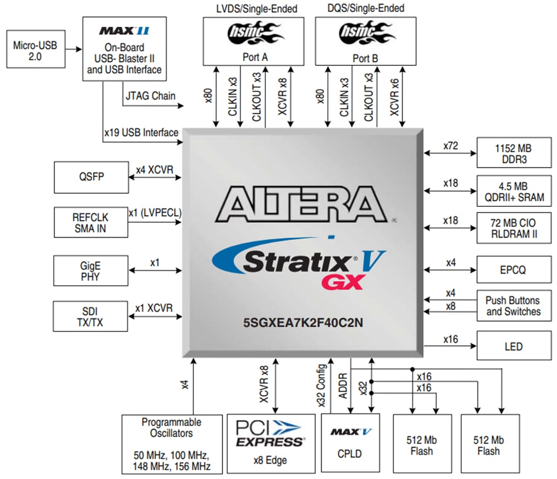 Stratix® V GX FPGA Development Kit - Altera | Mouser