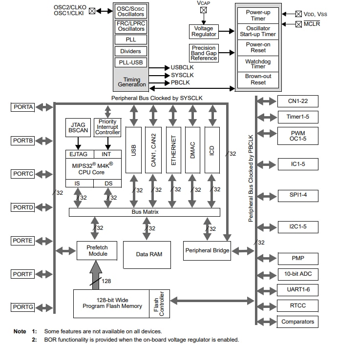 PIC32MX5/6/7 Microcontrollers - Microchip Technology | Mouser