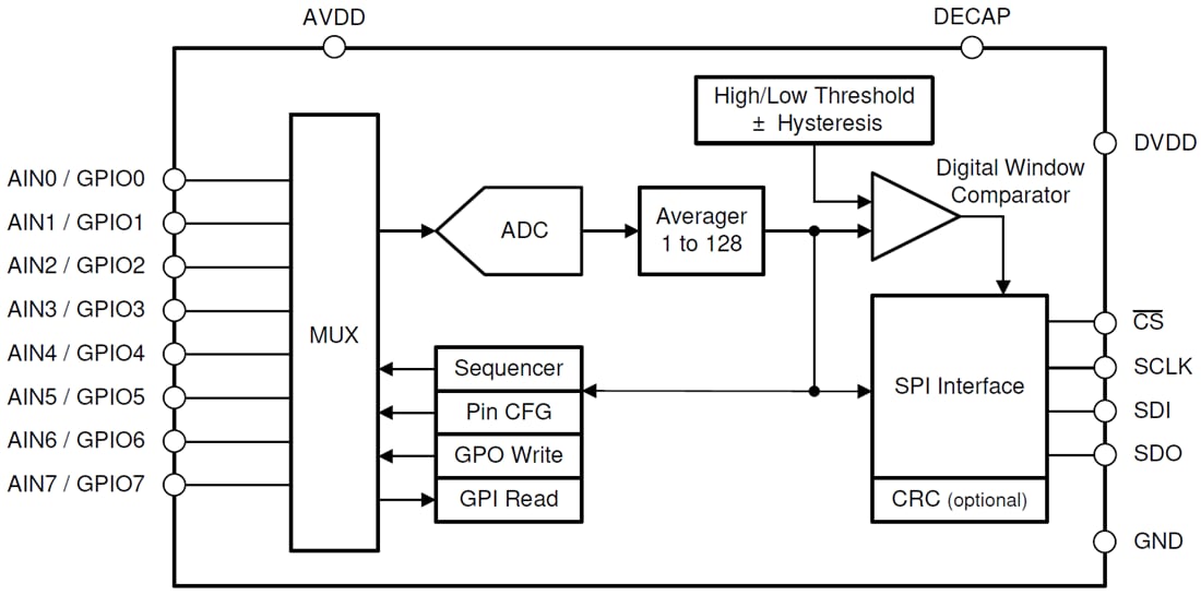 ADS7038/ADS7038-Q1 12-Bit ADCs - TI | Mouser