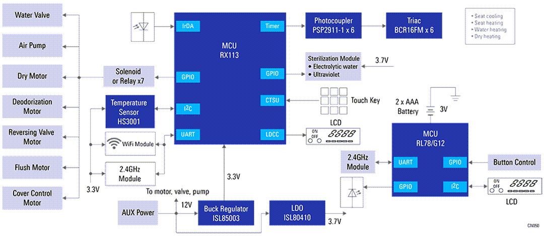 Smart Toilet - Renesas | Mouser