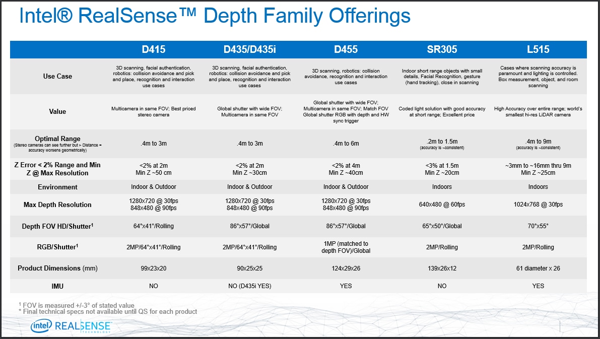 Realsense Depth Camera D455 - Intel 