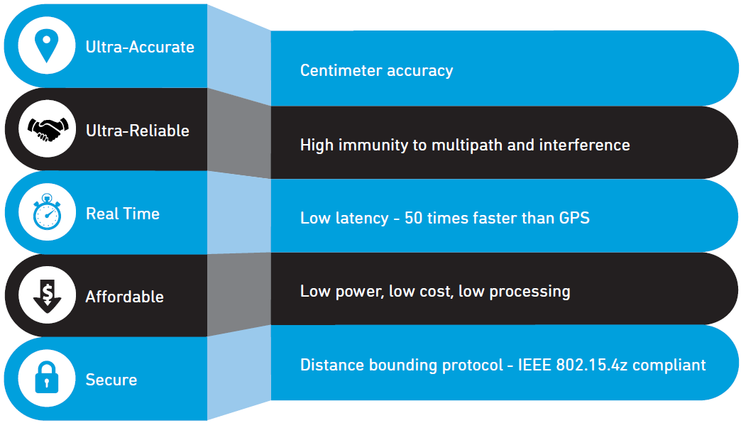 Infographic - Qorvo Ultra-Wideband (UWB) Technology