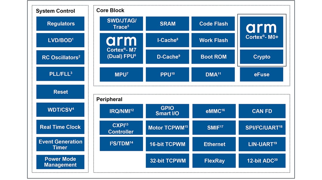 Traveo II 32-bit Arm Automotive MCUs - Infineon Technologies | Mouser