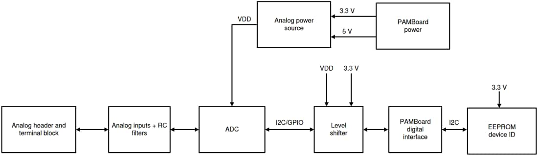 ADS1x15V2EVM-PDK ADC Evaluation Module (EVM) - TI | Mouser