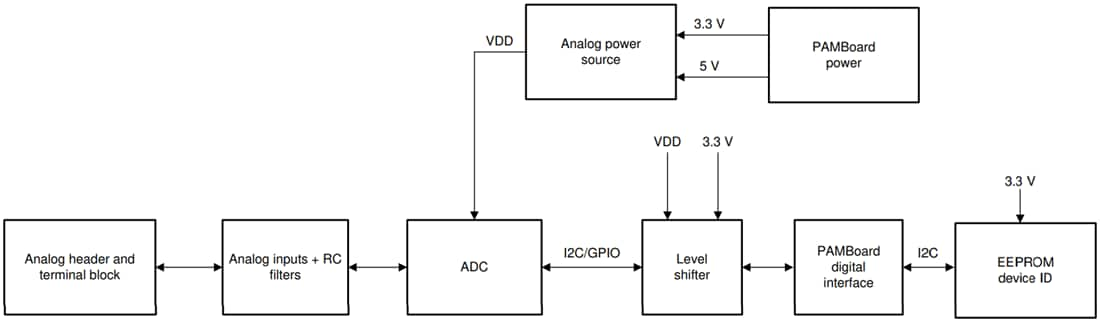 TLA2024EVM-PDK ADC Evaluation Module (EVM) - TI | Mouser