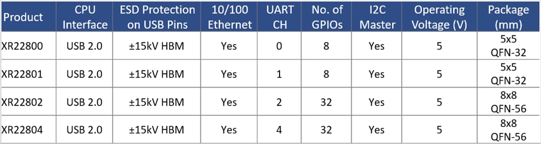 GPIO Expanders & Ethernet Bridges - MaxLinear | Mouser