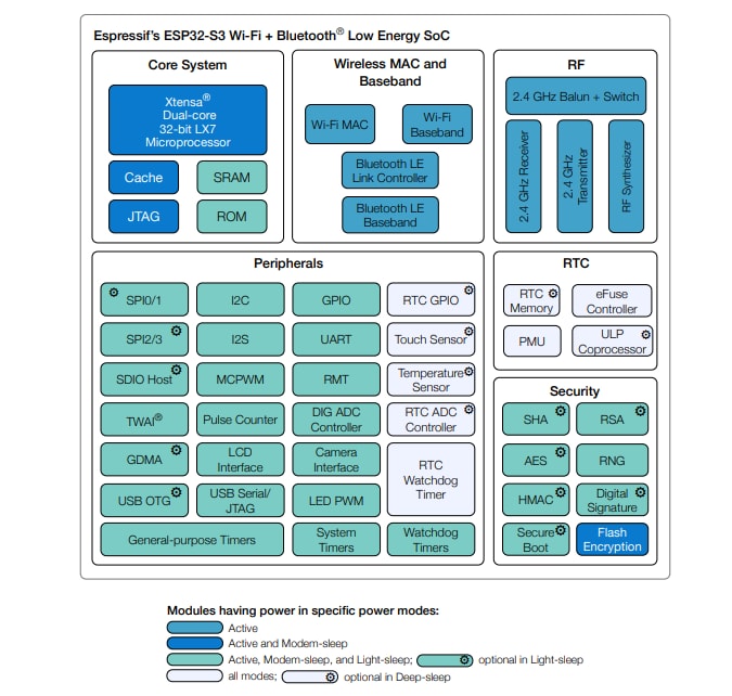 ESP32-S3 2.4GHz Wi­-Fi & BLUETOOTH LE SoCs - Espressif Systems | Mouser