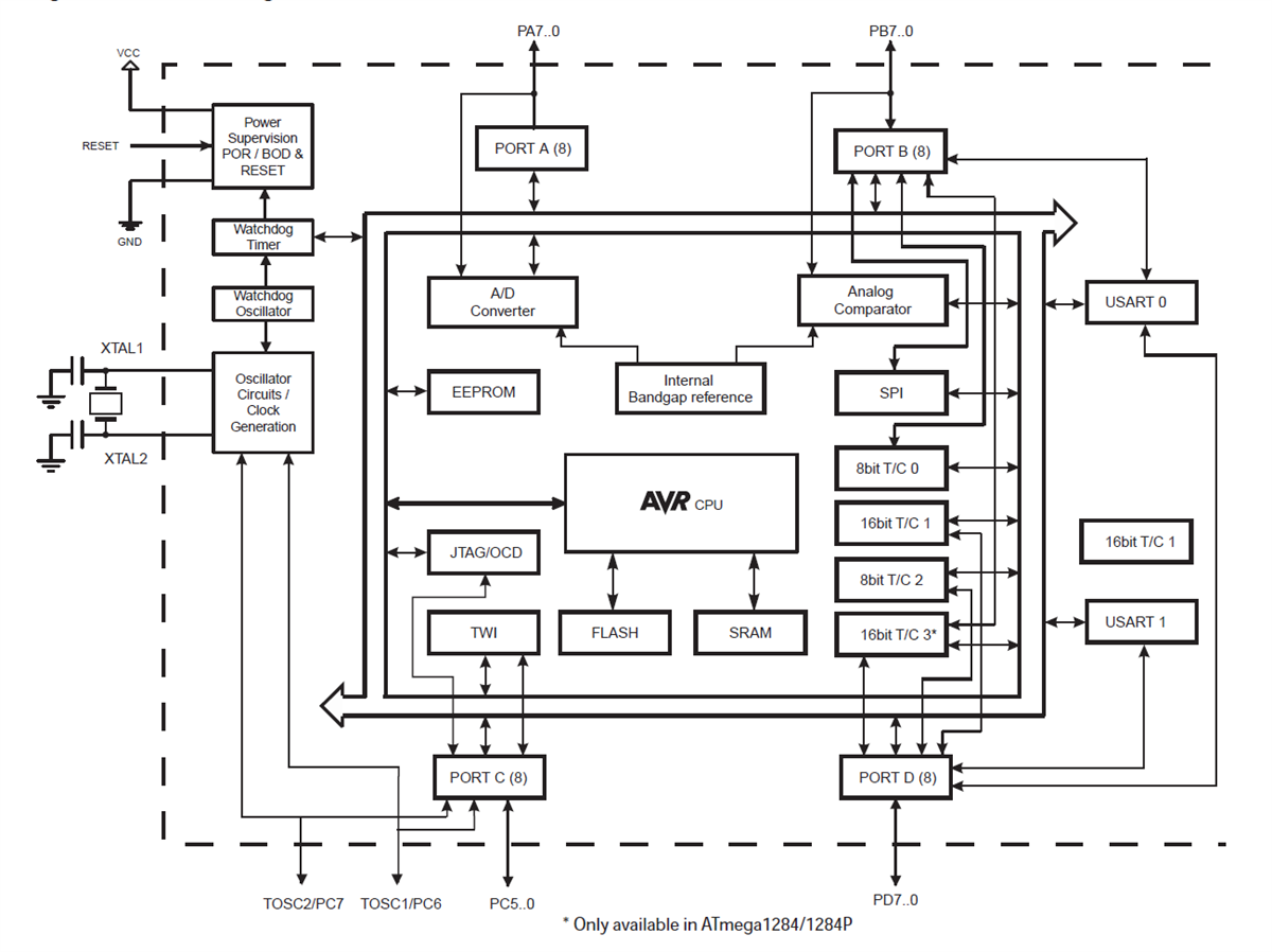 megaAVR CMOS 8-bit Microcontrollers - Microchip Technology | Mouser