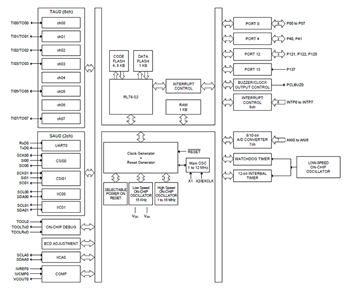 RL78/G15 Low Power Microcontrollers - Renesas | Mouser