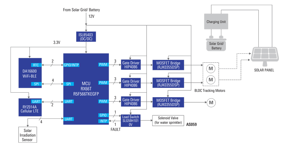 Solar Panel Tracker & Cleaning System - Renesas | Mouser