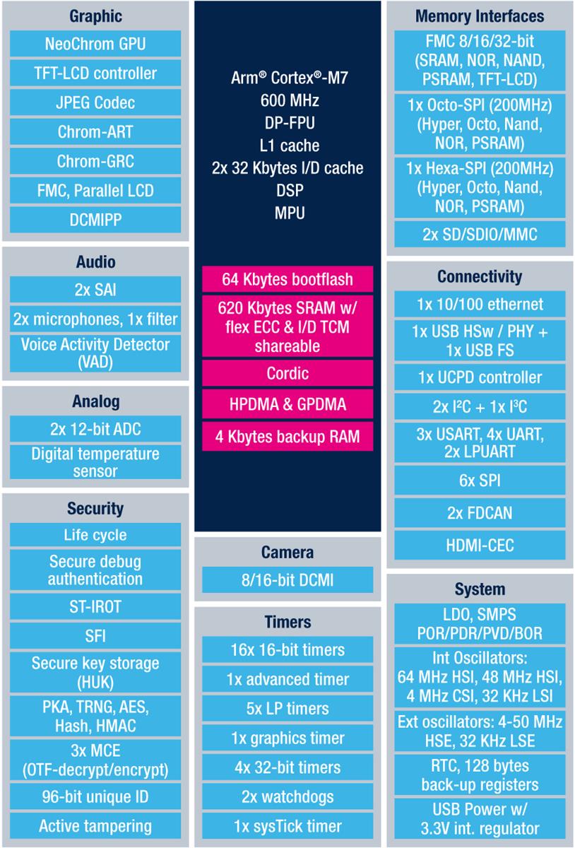 STM32H7R7/S7 Microcontrollers - STMicro | Mouser