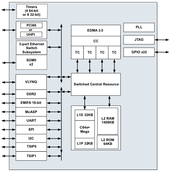 TMS320C6452 Digital Signal Processor (DSP) - TI | Mouser