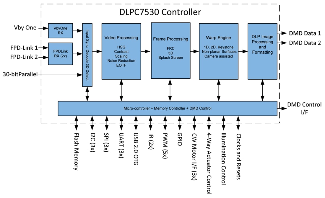 DLPC7530 DLP® Display Controller - TI | Mouser