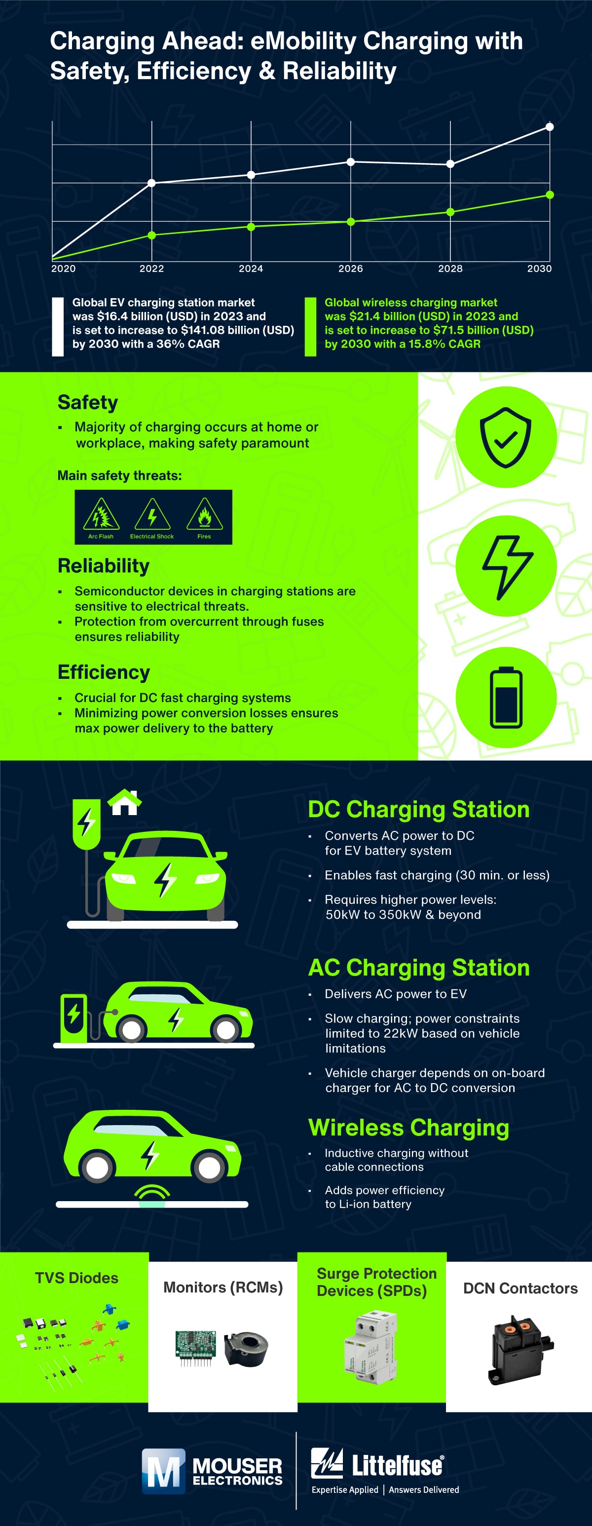 Littelfuse eMobility EV Charging Infographic - Mouser